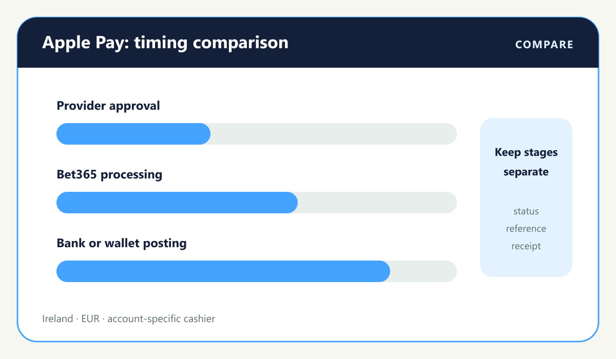 Casino payment visual: Apple Pay speed compared with card and wallet alternatives