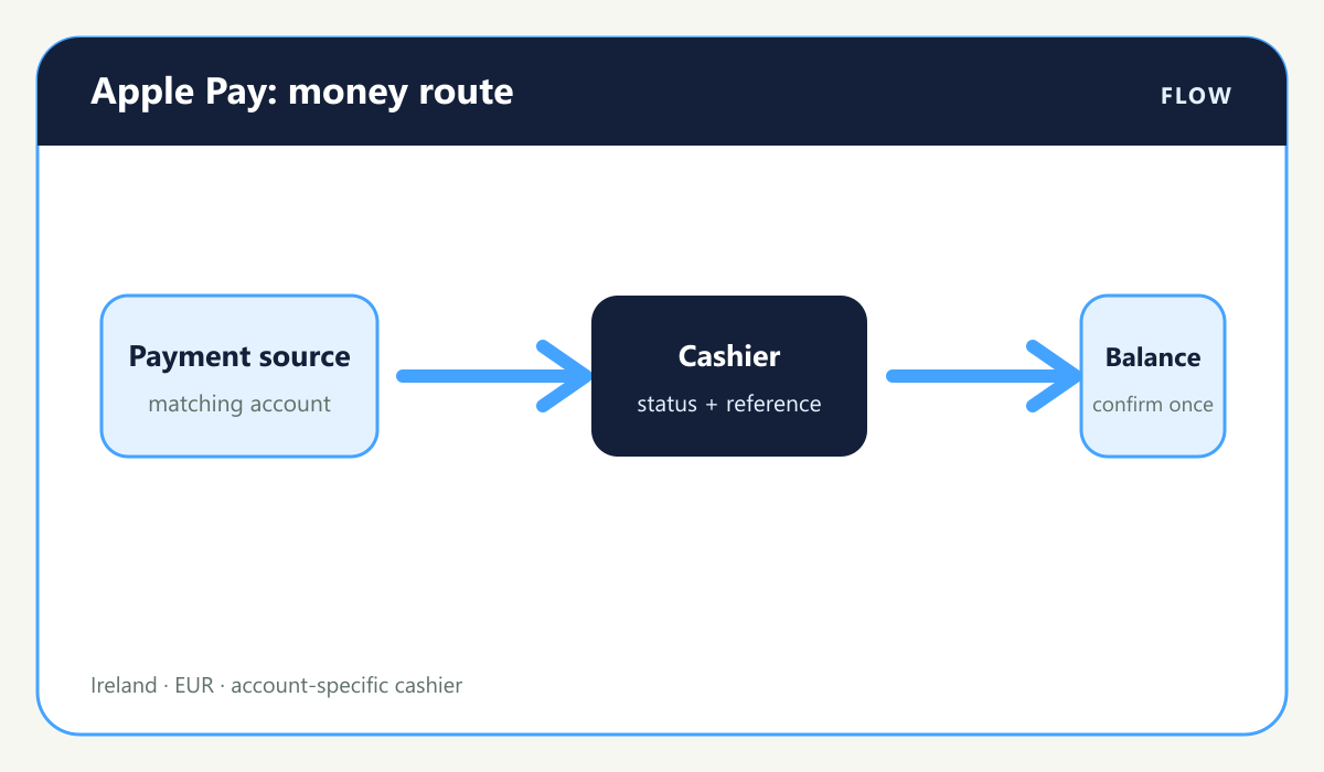 Casino payment visual: Apple Wallet card to Bet365 balance route