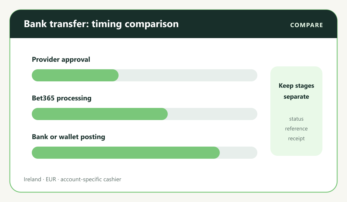 Casino payment visual: Bank transfer speed compared with instant bank options