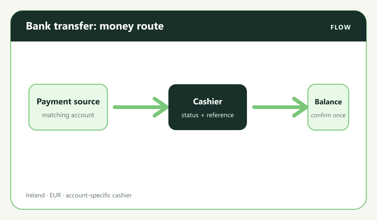 Casino payment visual: Irish bank to Bet365 balance and return route