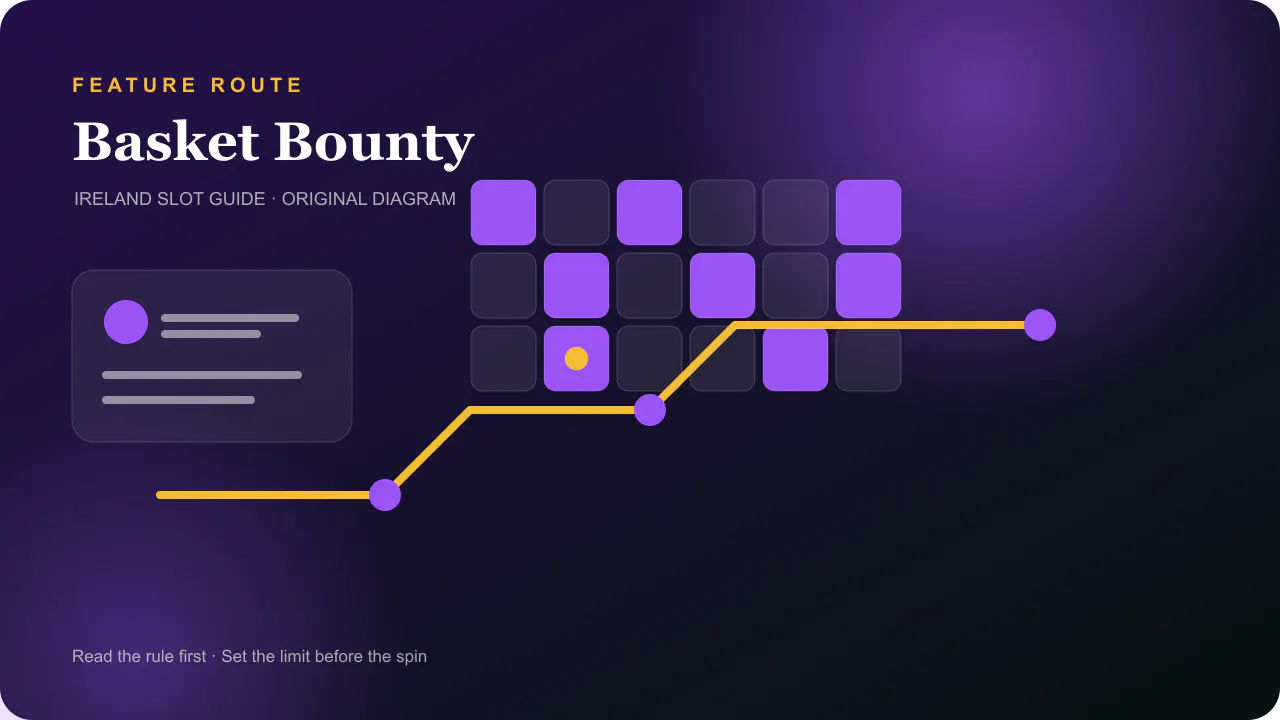 Casino feature diagram for Basket Bounty hold-and-win reset counter and locked fruit cells