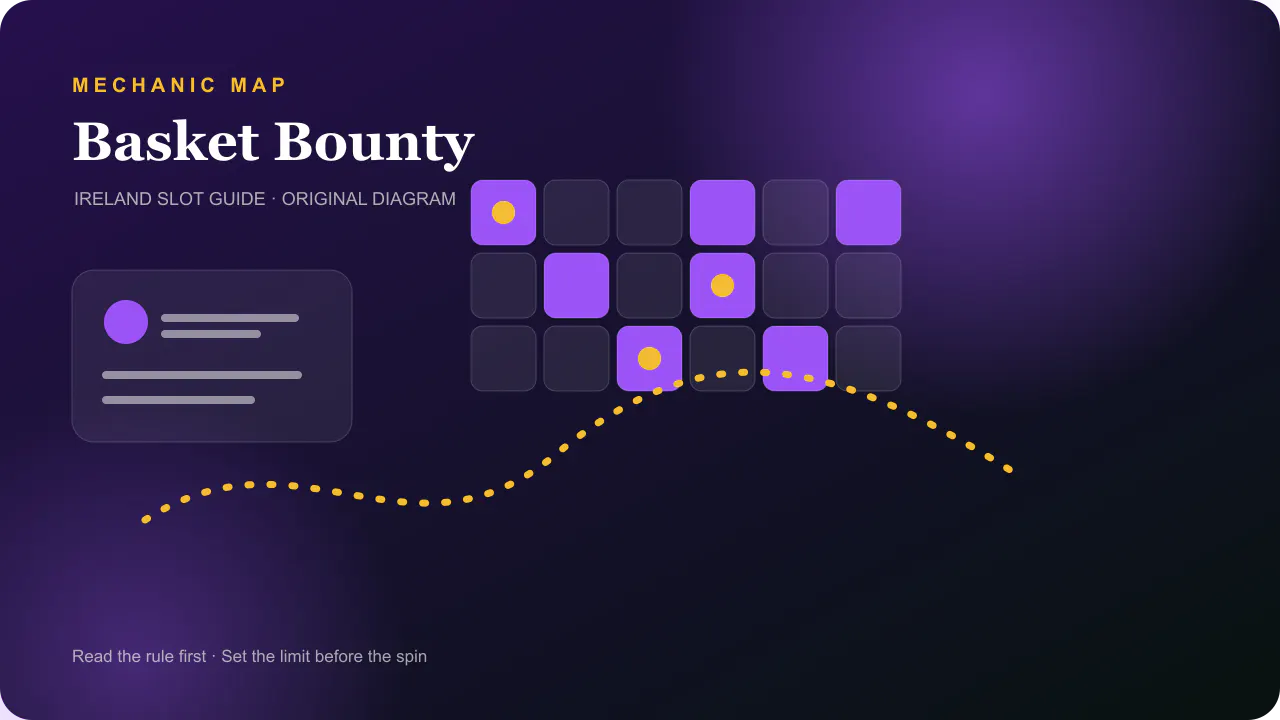 Casino mechanic diagram for Basket Bounty three-reel collector layout with outer value symbols