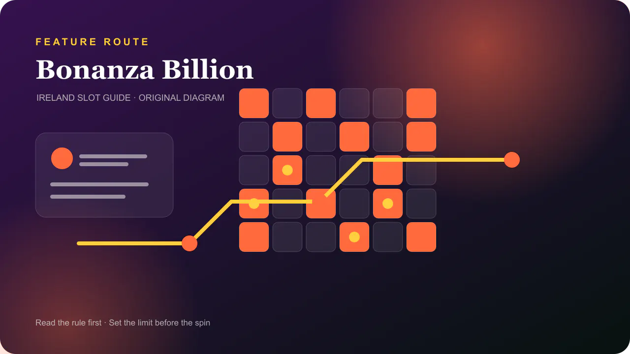 Casino feature diagram for Multiplier bomb flow during a Bonanza Billion free-spin sequence