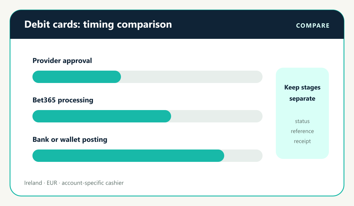 Casino payment visual: Debit card speed compared with Ireland alternatives
