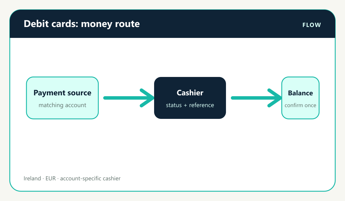 Casino payment visual: Card to cashier to account balance route