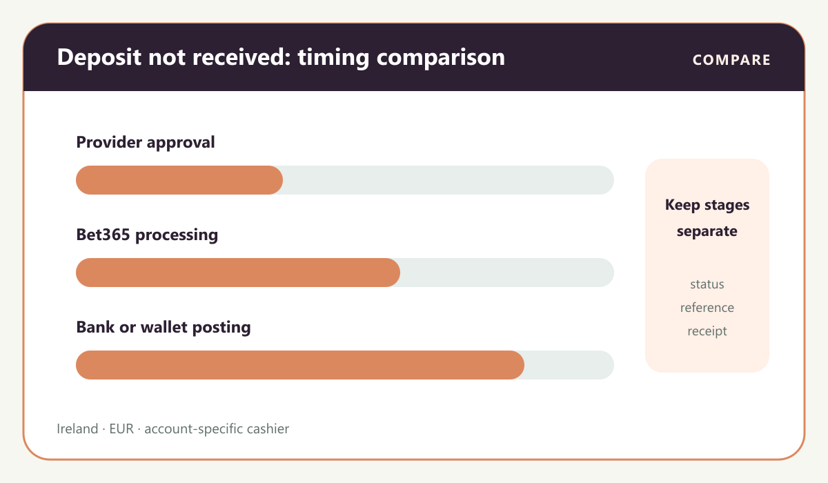 Casino payment visual: Deposit timing comparison by payment rail