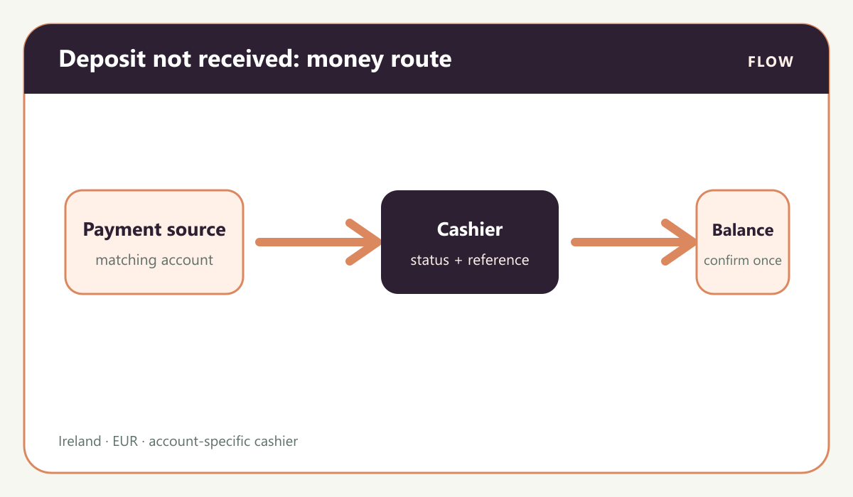 Casino payment visual: Provider to cashier reconciliation route