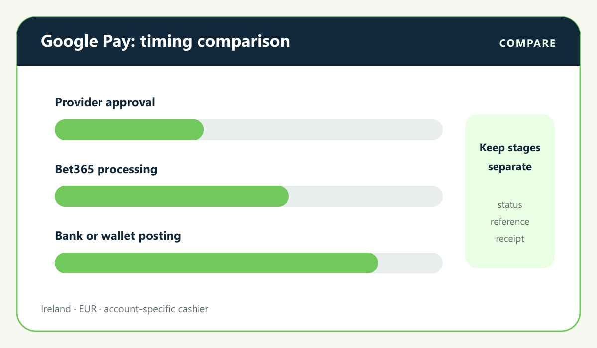 Casino payment visual: Google Pay compared with Apple Pay and Pay by Bank