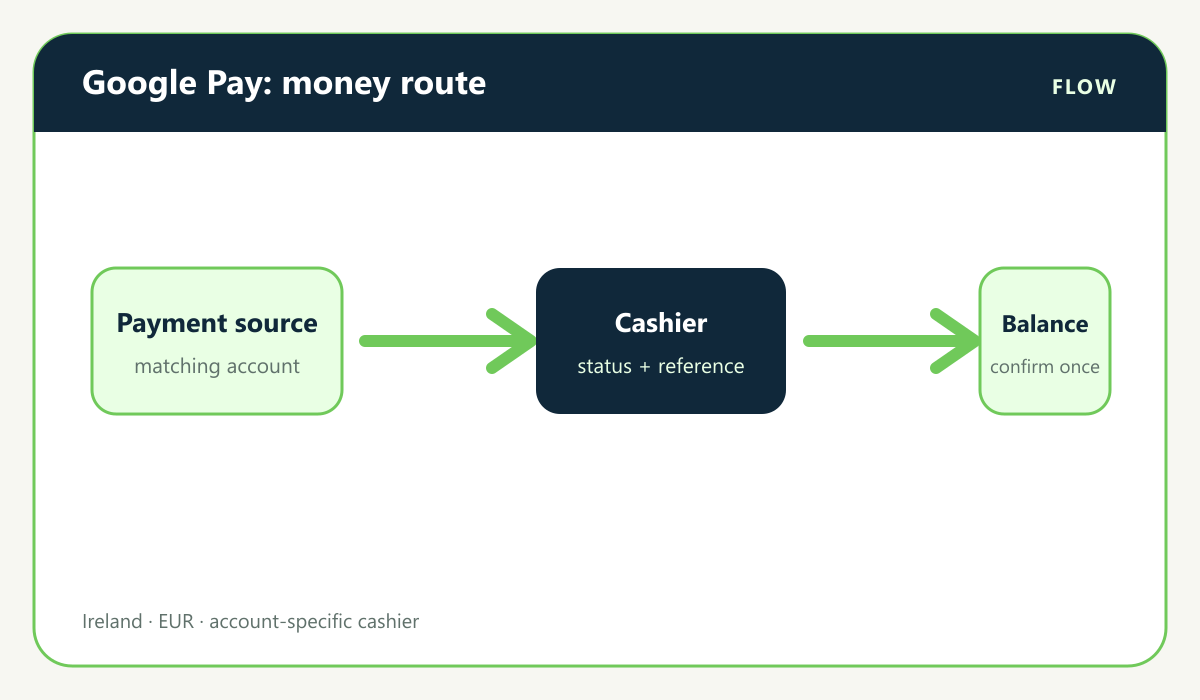 Casino payment visual: Google Wallet debit card to account balance route