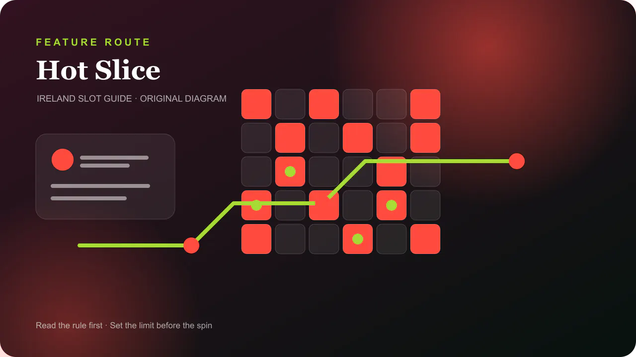 Casino feature diagram for Hot Slice fixed Minor Major and Grand jackpot tiers
