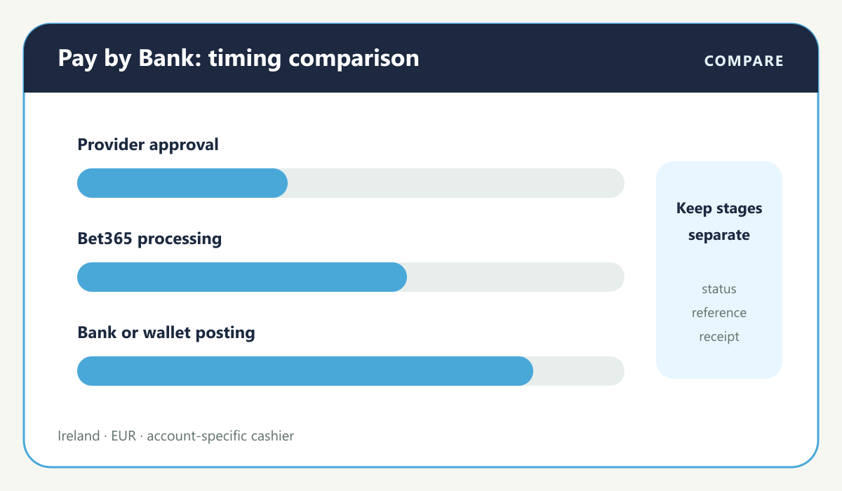 Casino payment visual: Pay by Bank compared with Trustly and transfer
