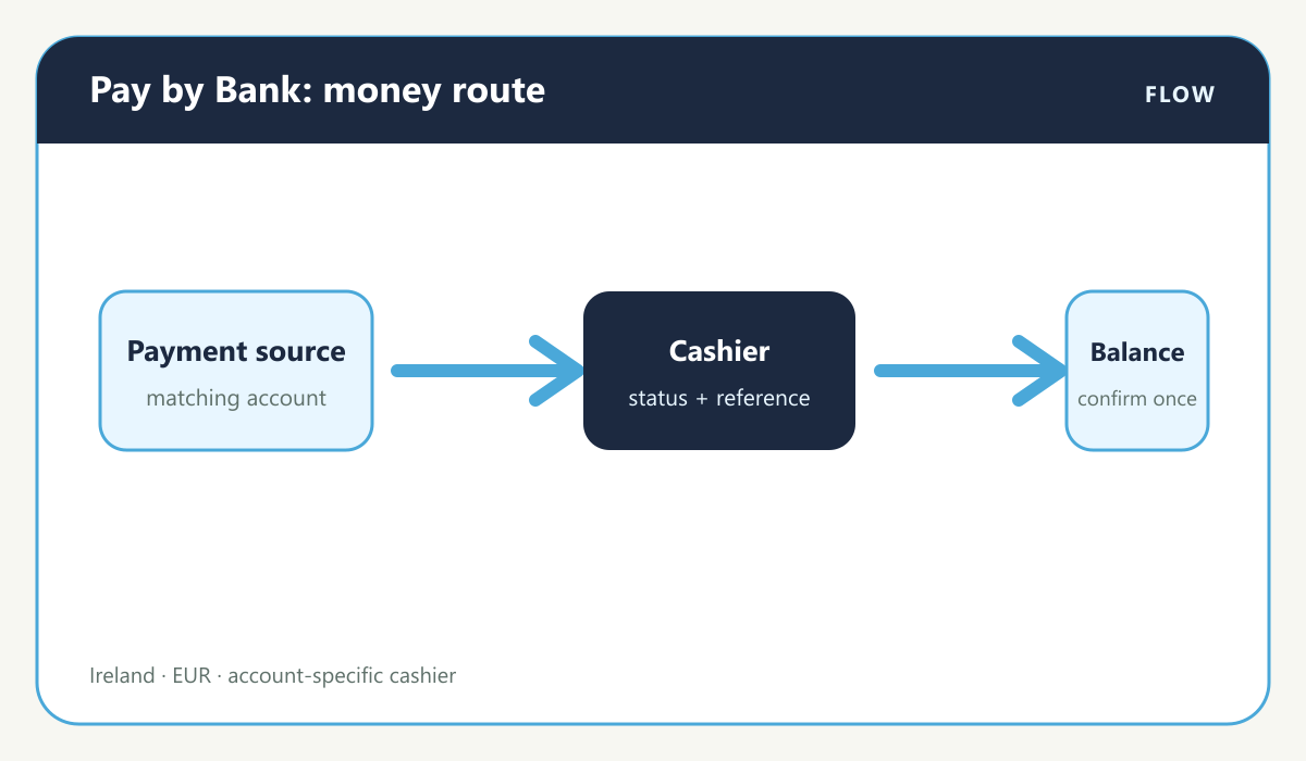 Casino payment visual: Personal bank to Bet365 balance and withdrawal route