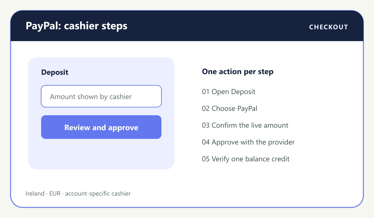 Casino payment visual: PayPal login funding and approval steps