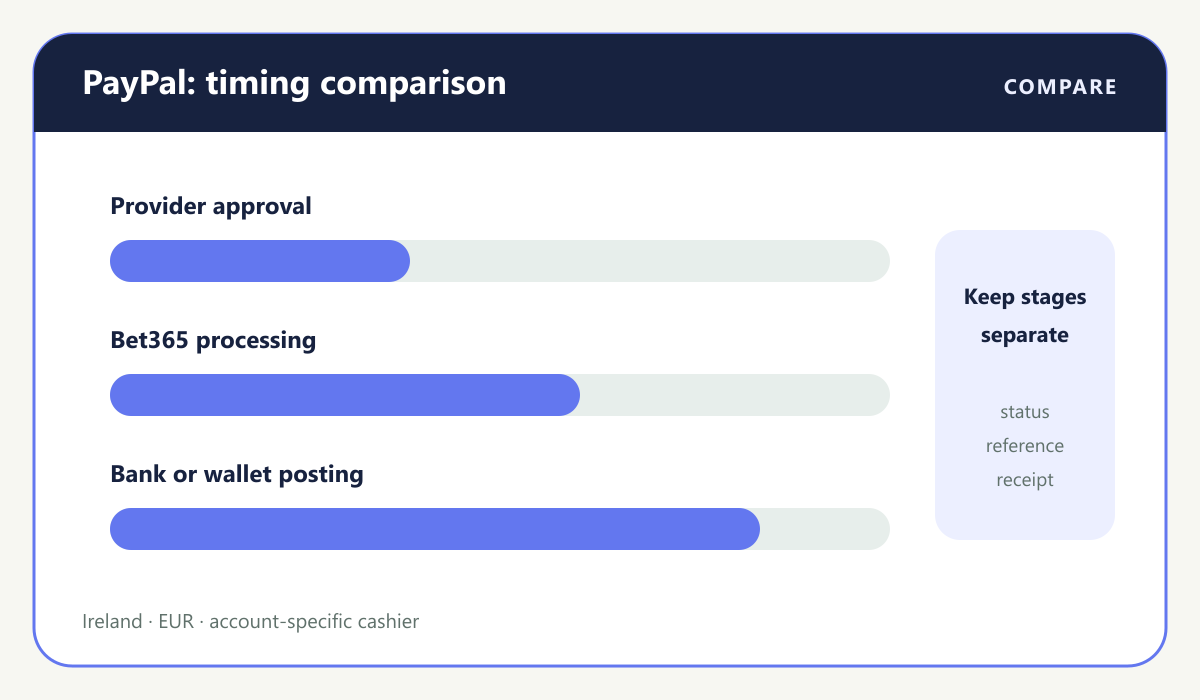 Casino payment visual: PayPal compared with card and bank alternatives