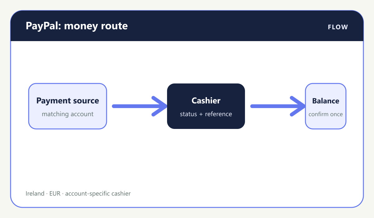 Casino payment visual: PayPal wallet to Bet365 balance and return route