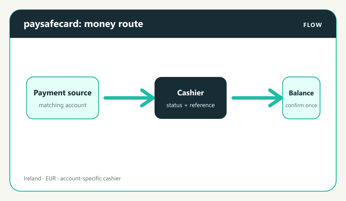 Casino payment visual: Voucher or myPaysafe to Bet365 balance route