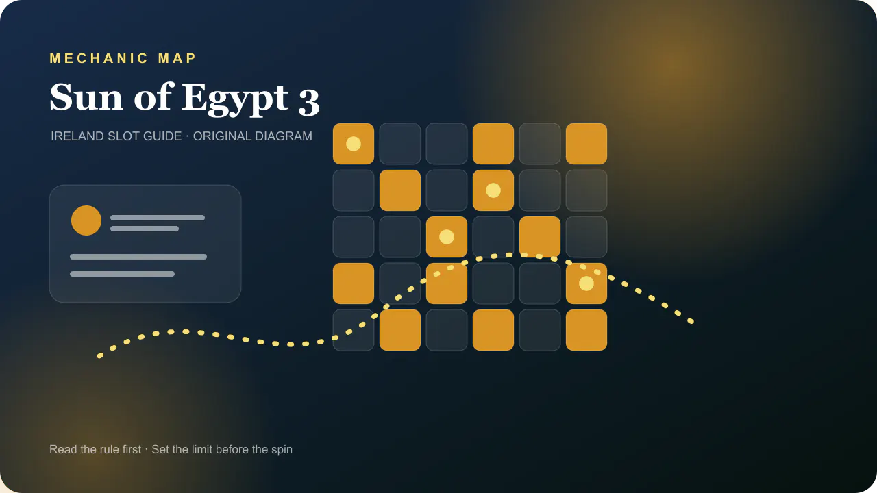 Casino mechanic diagram for Sun of Egypt 3 five-reel layout with five jackpot markers