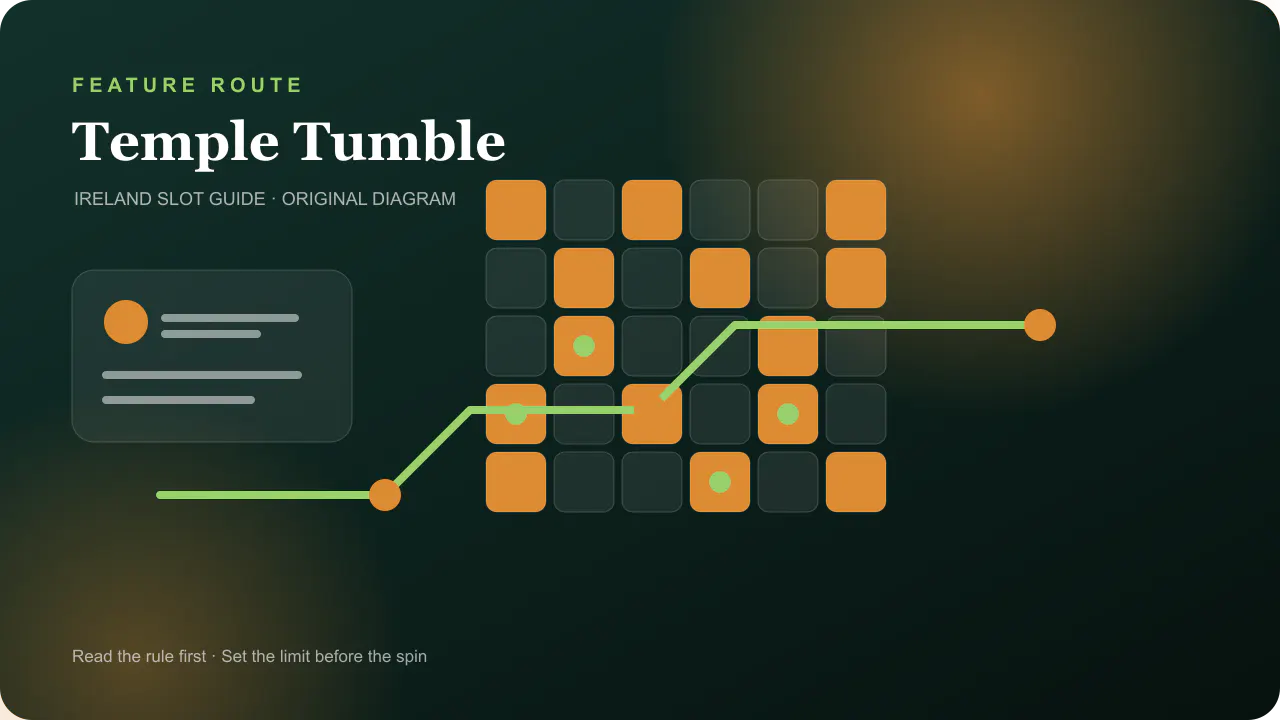 Casino feature diagram for Temple Tumble three-world free-spin choice map