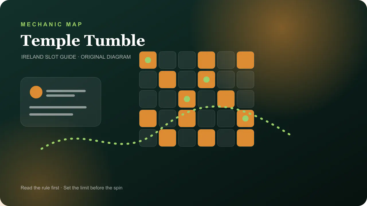 Casino mechanic diagram for Temple Tumble six-reel cascade grid over breakable stone blocks
