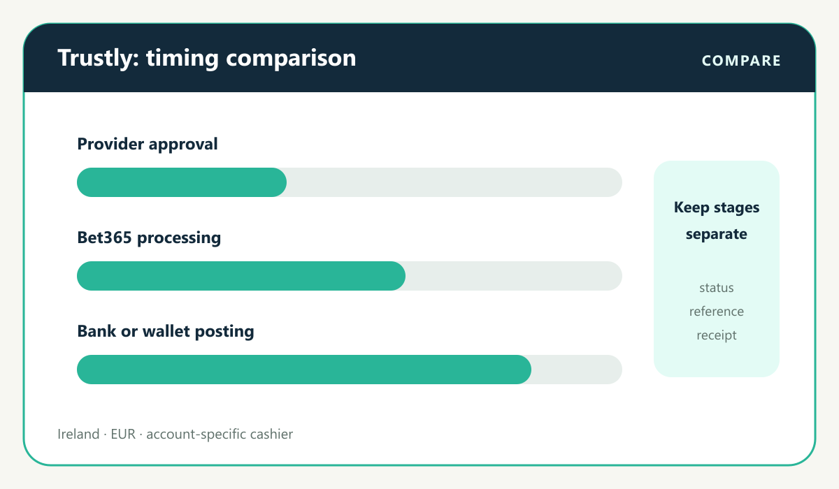 Casino payment visual: Trustly speed compared with other bank routes