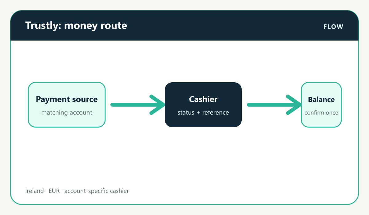 Casino payment visual: Irish bank through Trustly to Bet365 balance