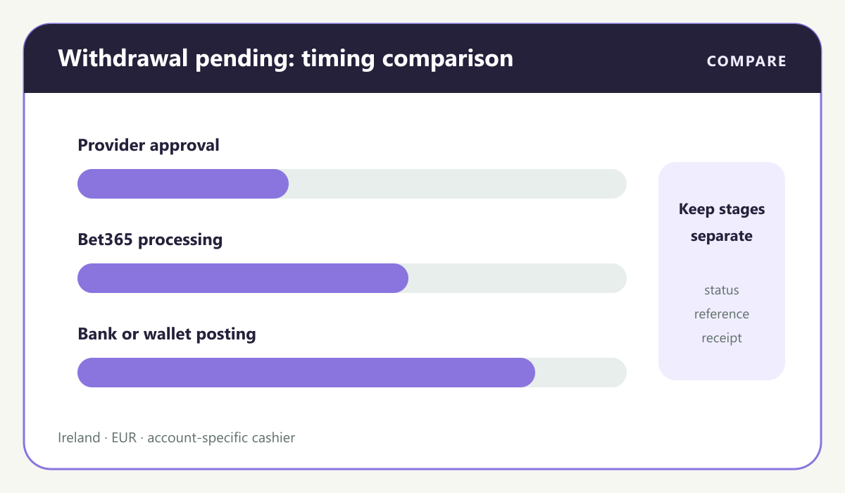 Casino payment visual: Withdrawal receipt timing by payment rail