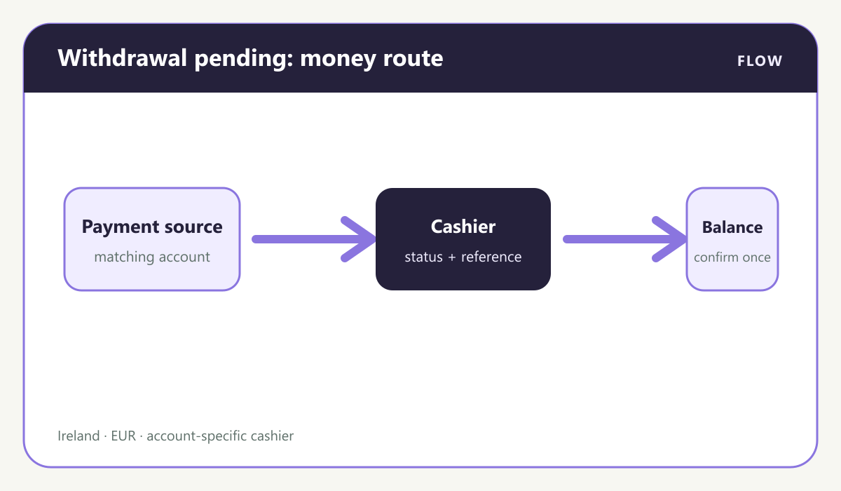 Casino payment visual: Bet365 processing to provider to bank route