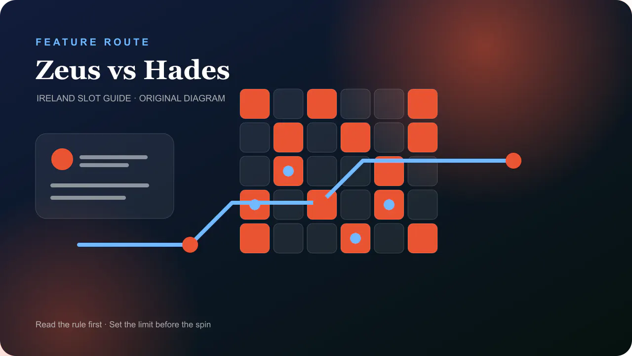 Casino feature diagram for Expanding wild reel path across Olympus and Hades modes
